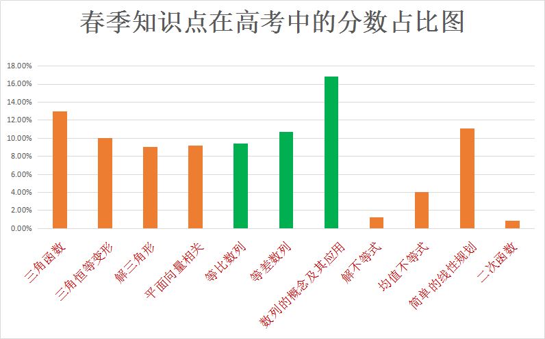 高一知识点占高考百分比,高考高一的知识占百分之多少