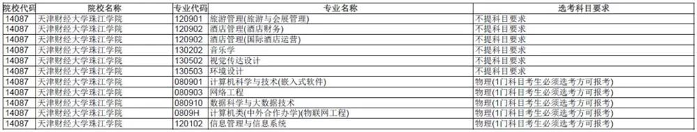 2021各大学对新高考选科的要求