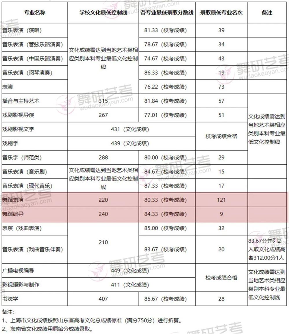 山东高考艺术类分数线2022