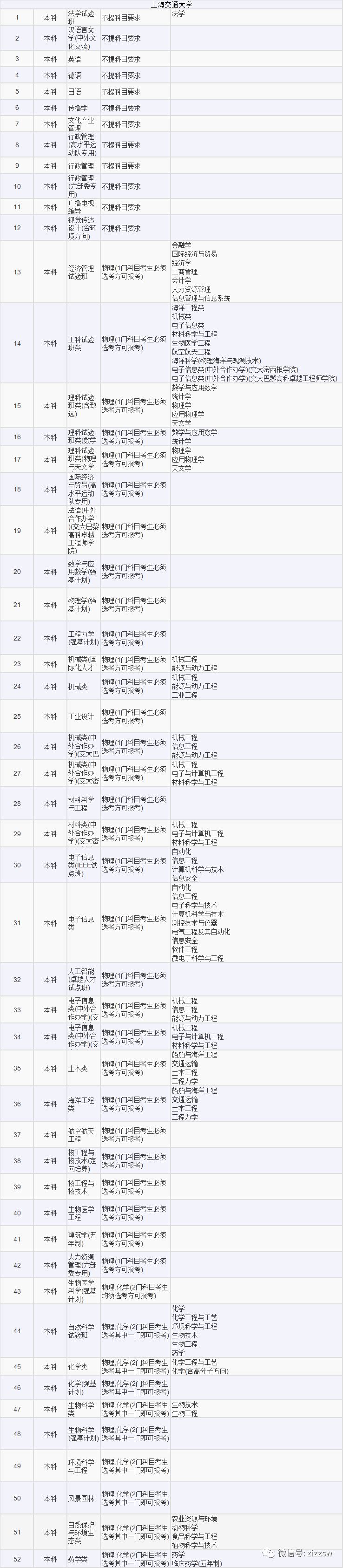 高考选考科目专业2021