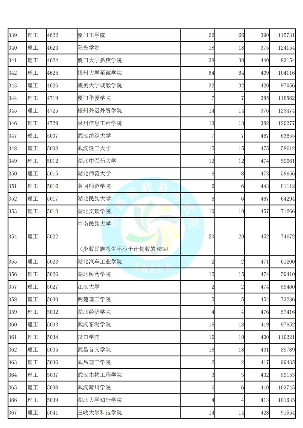 陕西省高考第二次模拟投档