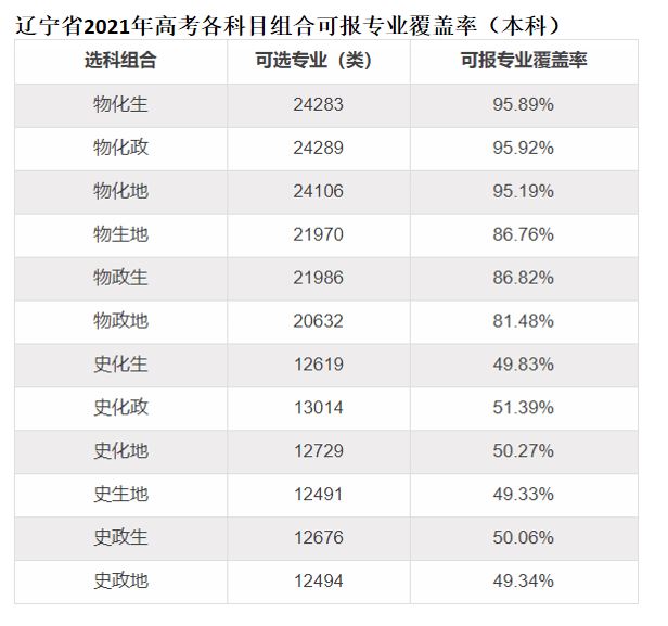 辽宁2021高考选科人数