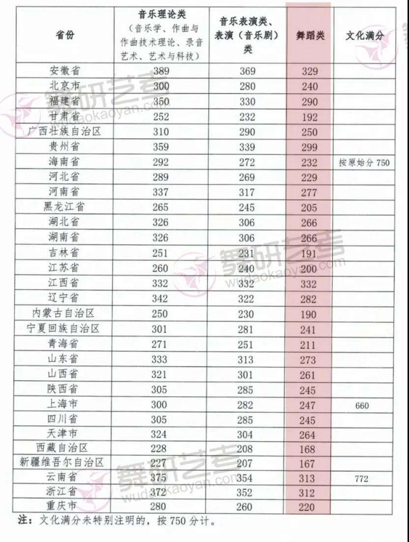 山东高考艺术类分数线2022