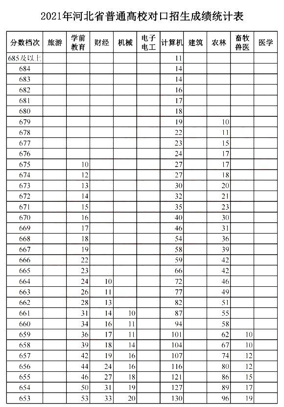 河北省对口高考2021