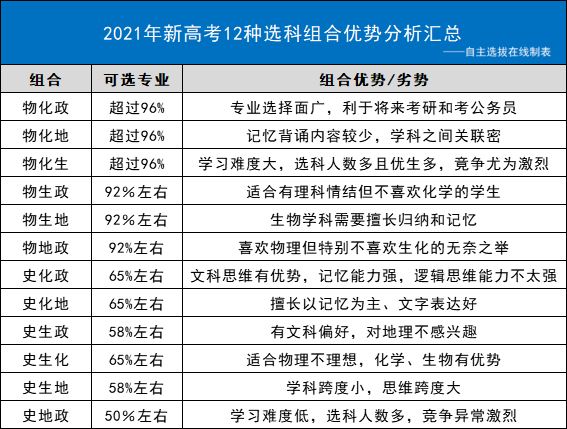 福建2021届高考选科