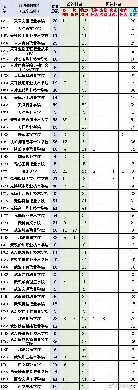 2022辽宁新高考选科专业查询