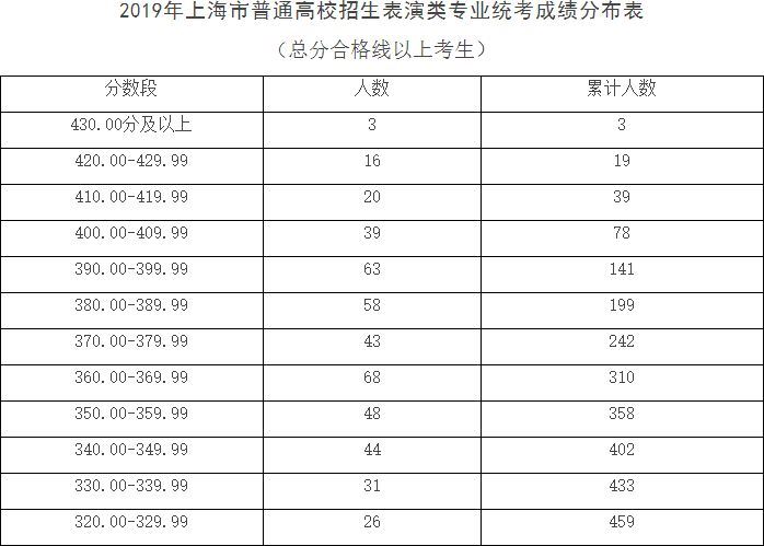 江苏2022年美术高考总分