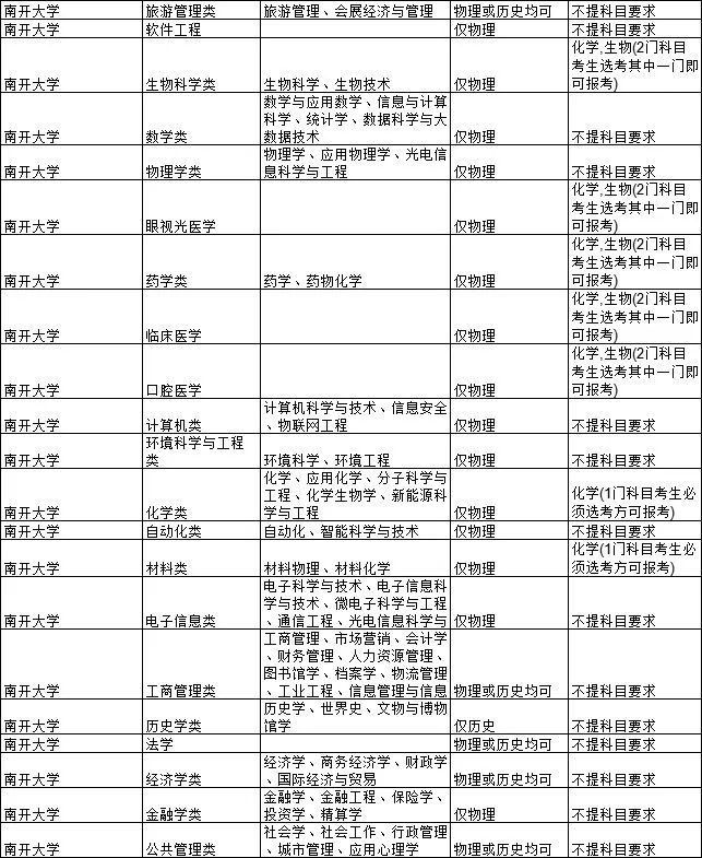 2021各大学对新高考选科的要求