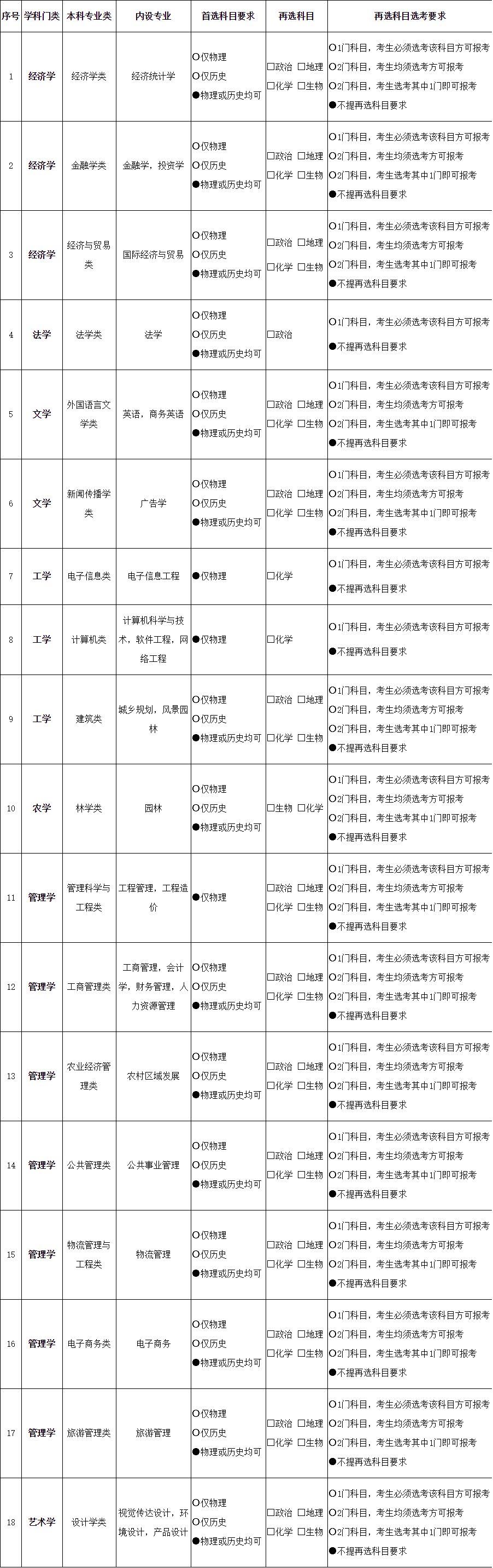 2021各大学对新高考选科的要求