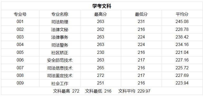 福建春季高考分数线