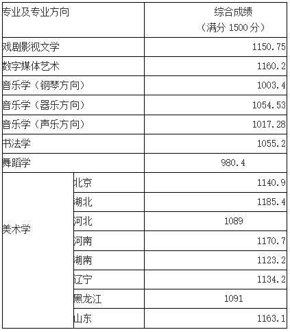 近几年北京师范大学书法专业高考文化课录取分数线是多少？