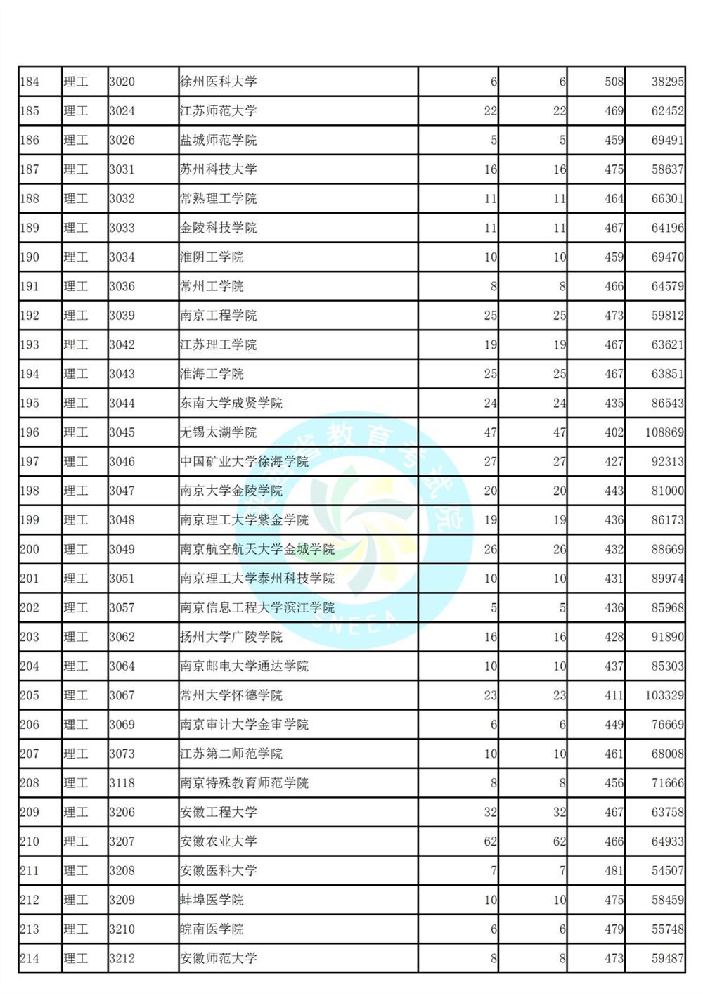 陕西省高考第二次模拟投档