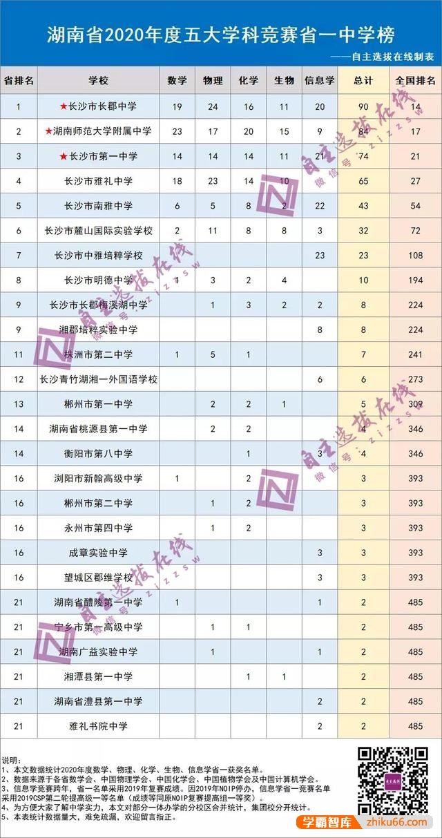 湖南的高中教育水平在全国算什么水平？