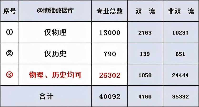 2022辽宁新高考选科专业查询