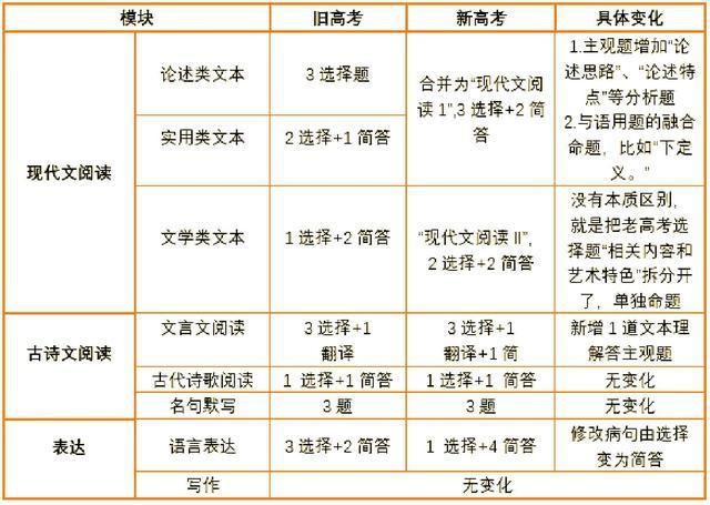 2021年湖北省新高考题型变化