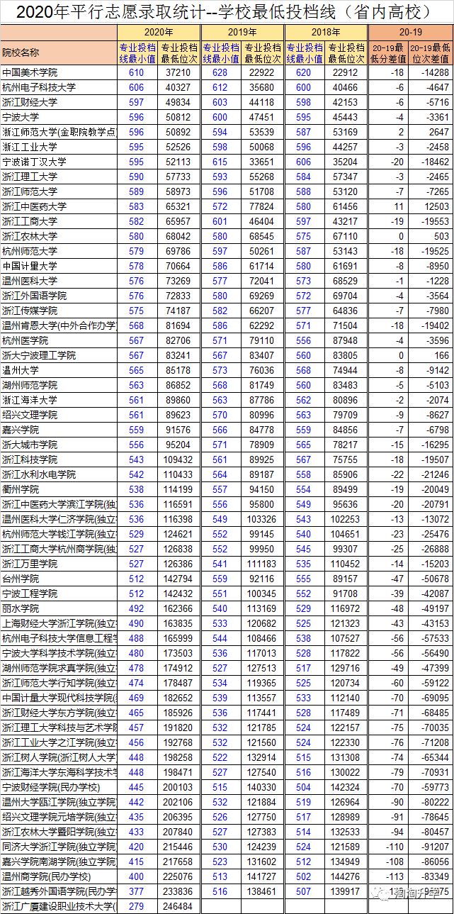 浙江2021届高考优势