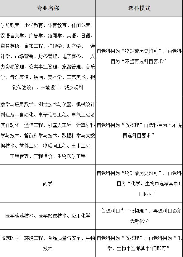 2021各大学对新高考选科的要求