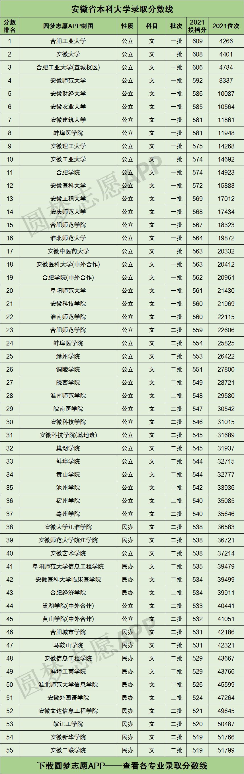 安徽2022高考录取分数