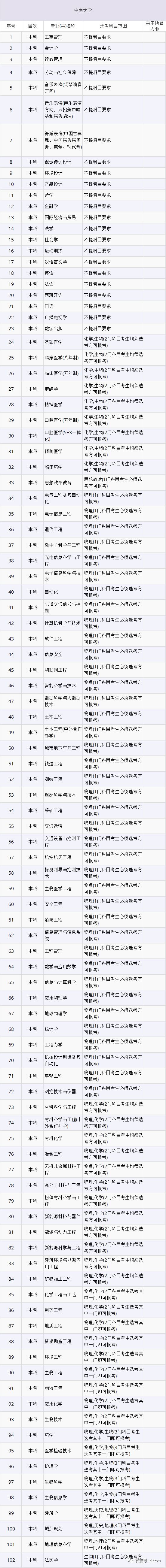 高考选考科目专业2021