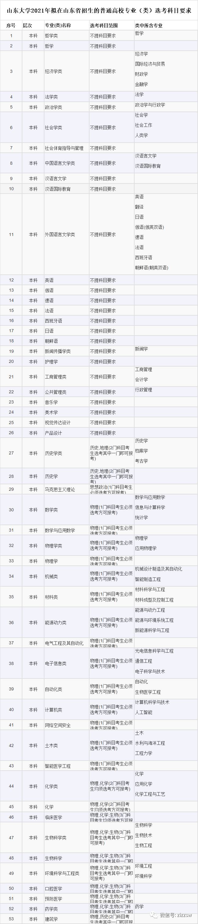 高考选考科目专业2021