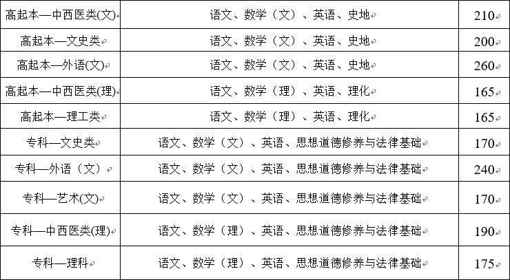 云南成人高考录取分数线