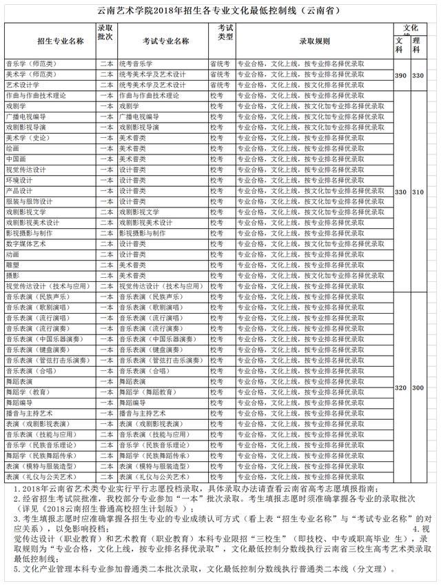 云南艺术生高考录取情况