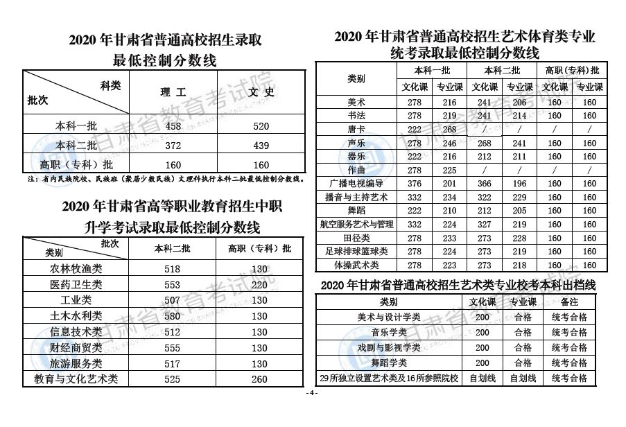 2021年甘肃高考分数线