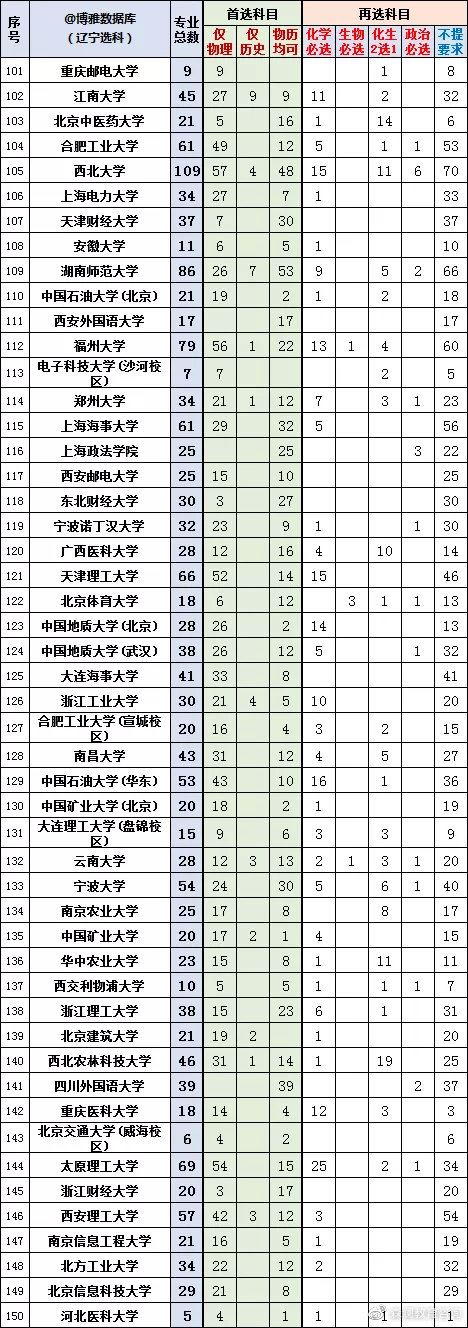 2022辽宁新高考选科专业查询