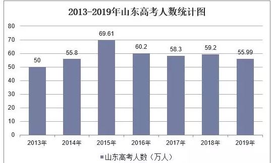 2021山东高考趋势生物预测