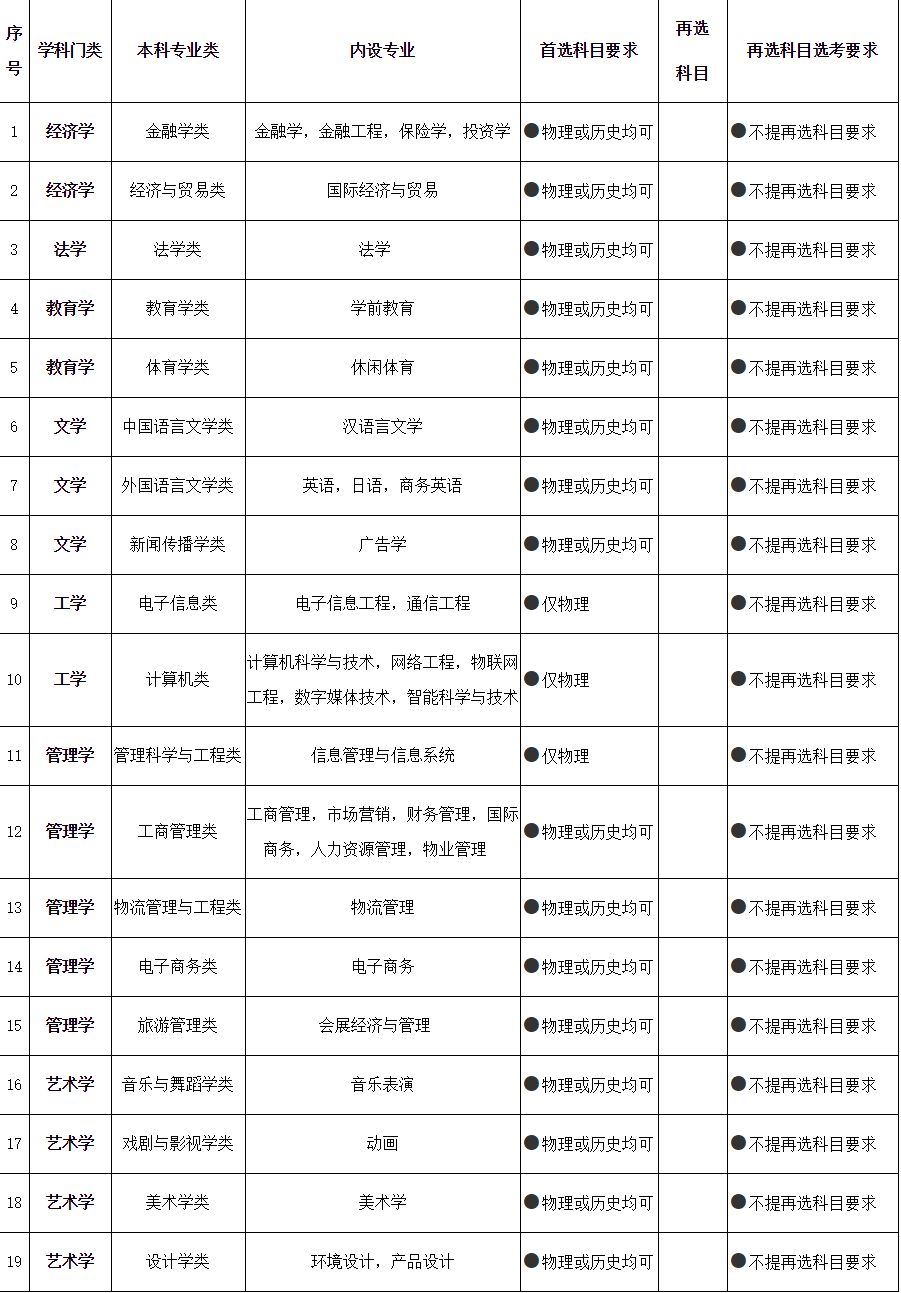 2021各大学对新高考选科的要求