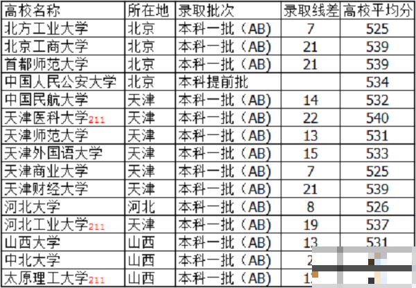 2021山西高考530分左右能上什么大学