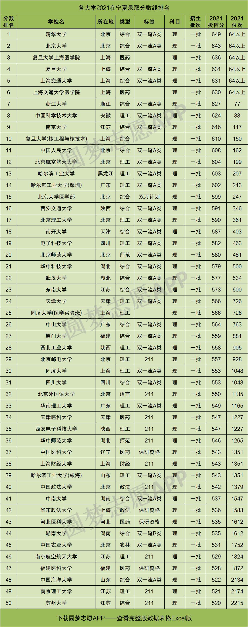 2022年宁夏高考录取分数线