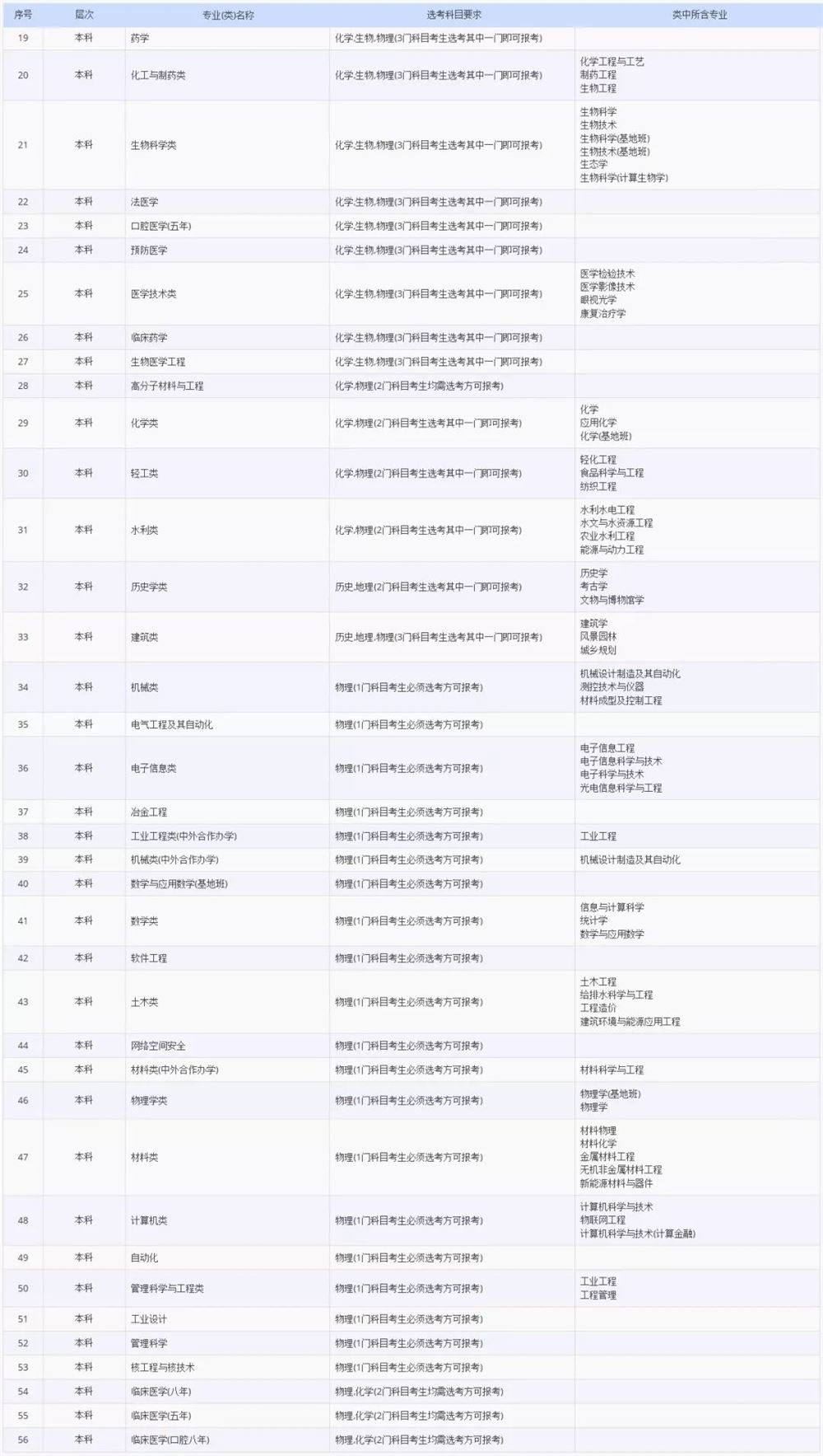 2021各大学对新高考选科的要求