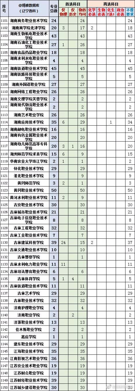 2022辽宁新高考选科专业查询