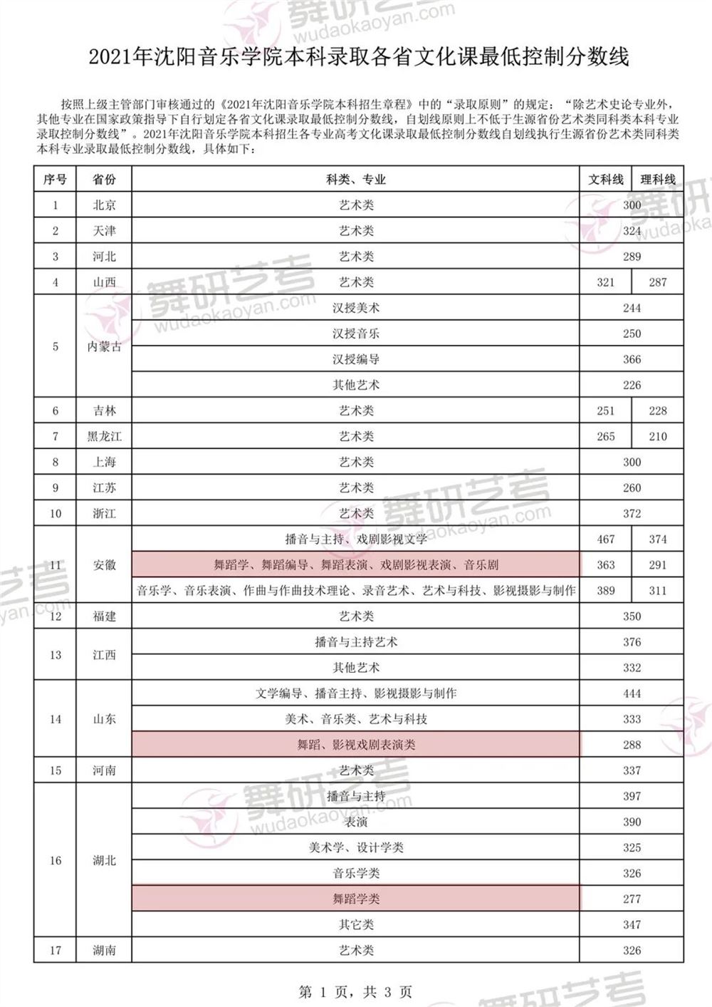 山东高考艺术类分数线2022