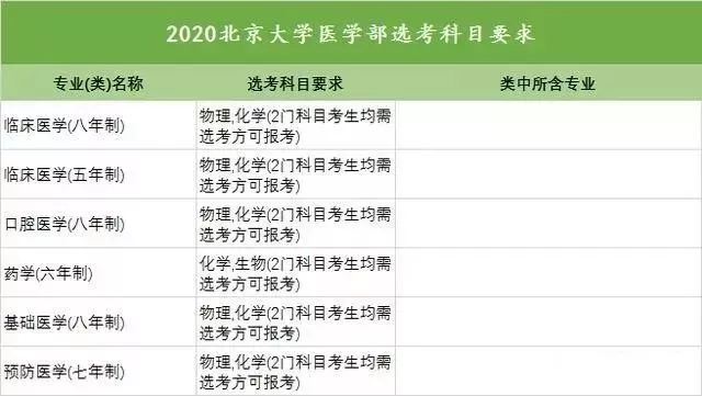 湖北2021高考专业选科