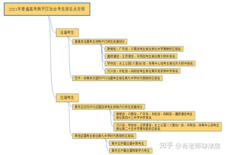 2021高考报名日期天津