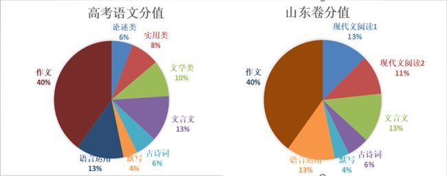 新高考2021英语题型与分值