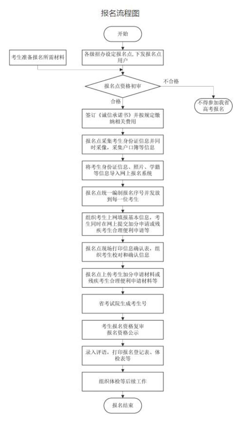 2022年海南高考条件