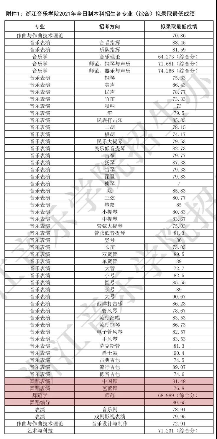 山东高考艺术类分数线2022