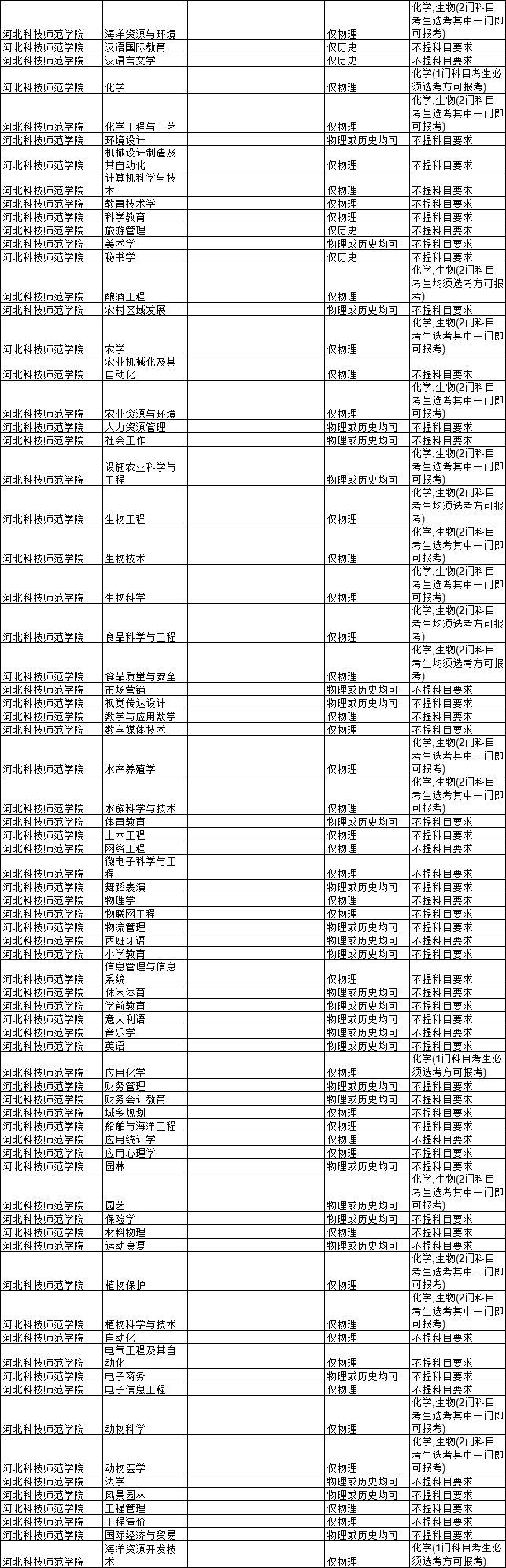 2021各大学对新高考选科的要求