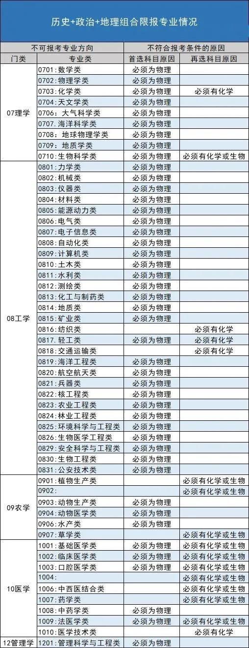 辽宁2021年新高考如何选课