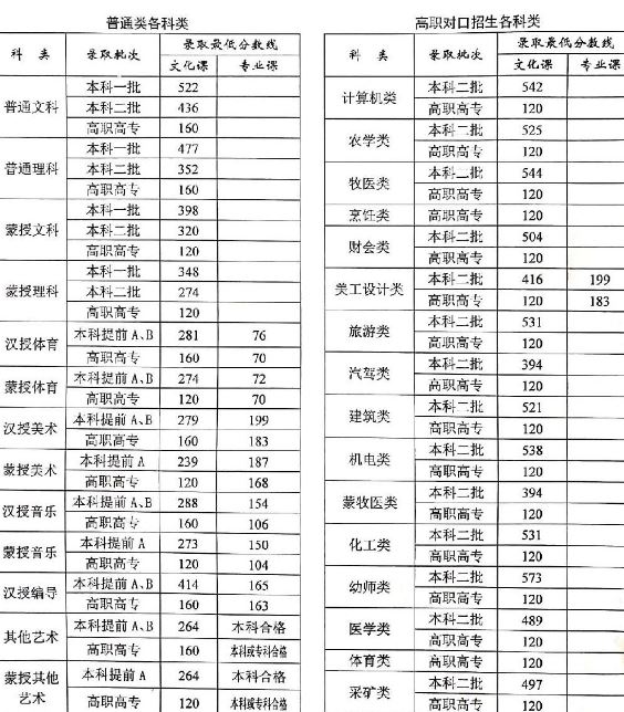 内蒙古2021年高考各科分值