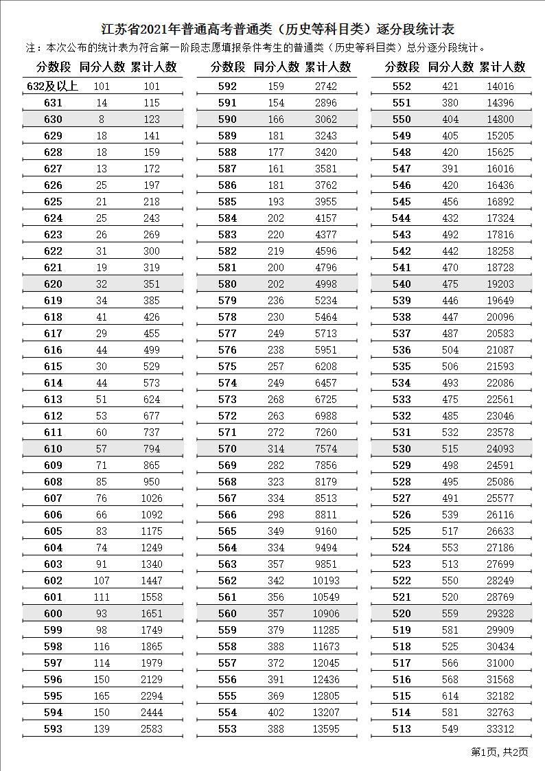 2021江苏高考总成绩