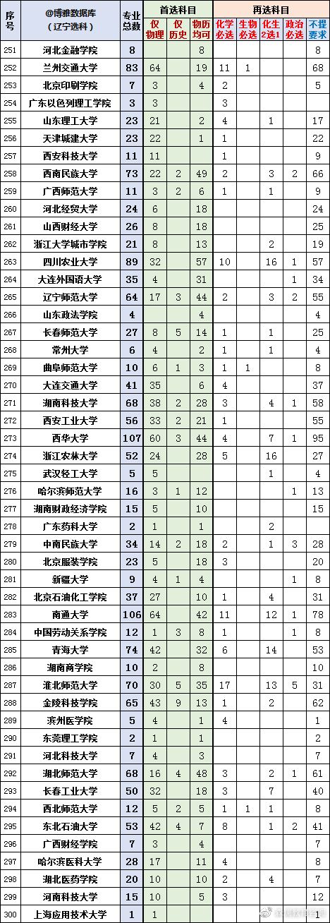 2022辽宁新高考选科专业查询