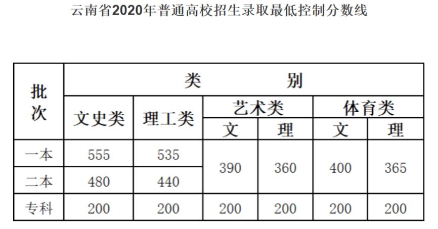 2022年高考艺考生怎样选科