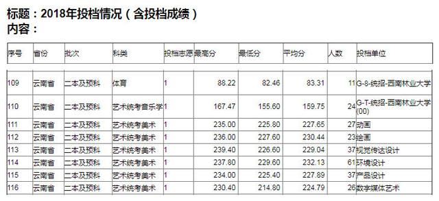 云南艺术生高考录取情况