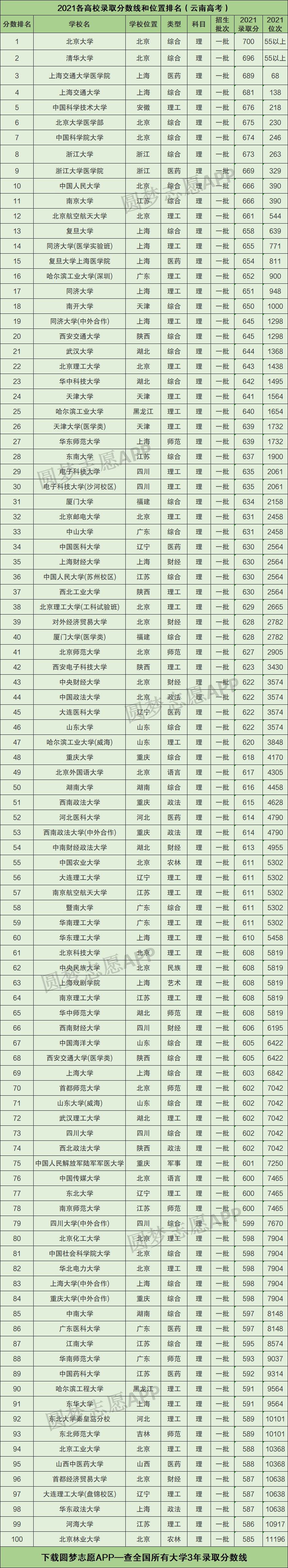 2022年云南高考录取分数线