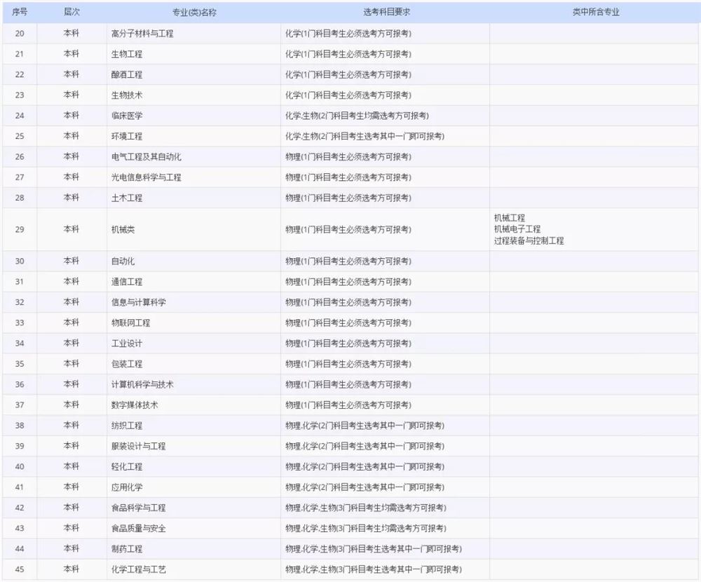 2021各大学对新高考选科的要求