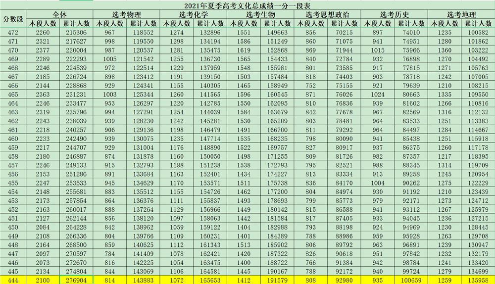 山东2022新高考怎么报志愿